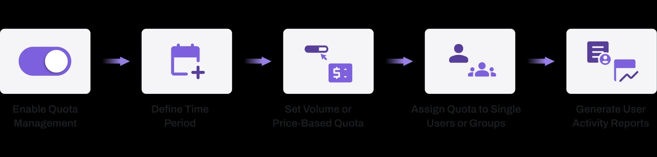 Timeline Flowchart Quoata Management
